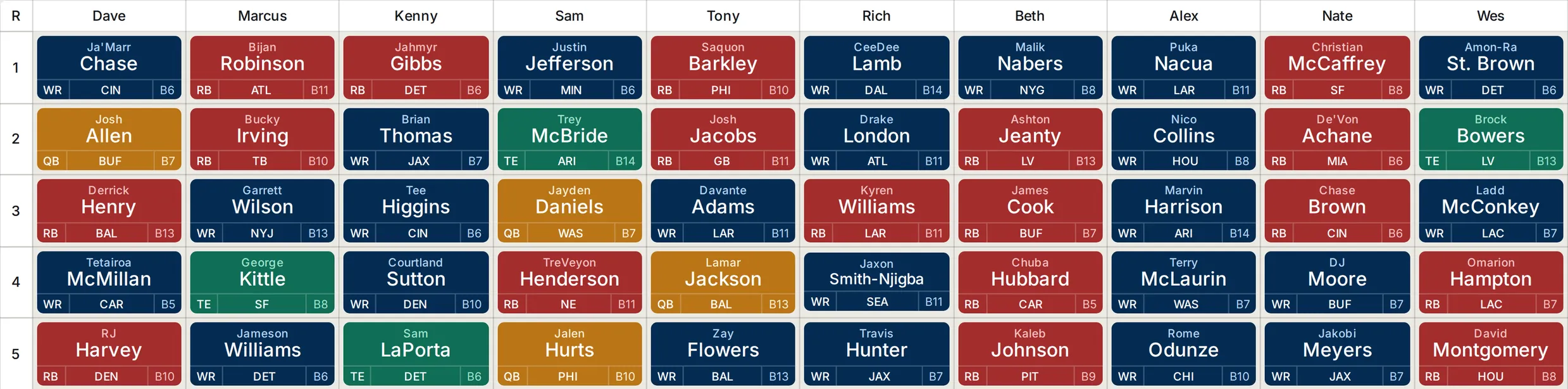 A live fantasy draft board: five rounds of picks across ten teams, each player on a colored position sticker showing position, NFL team and bye week.